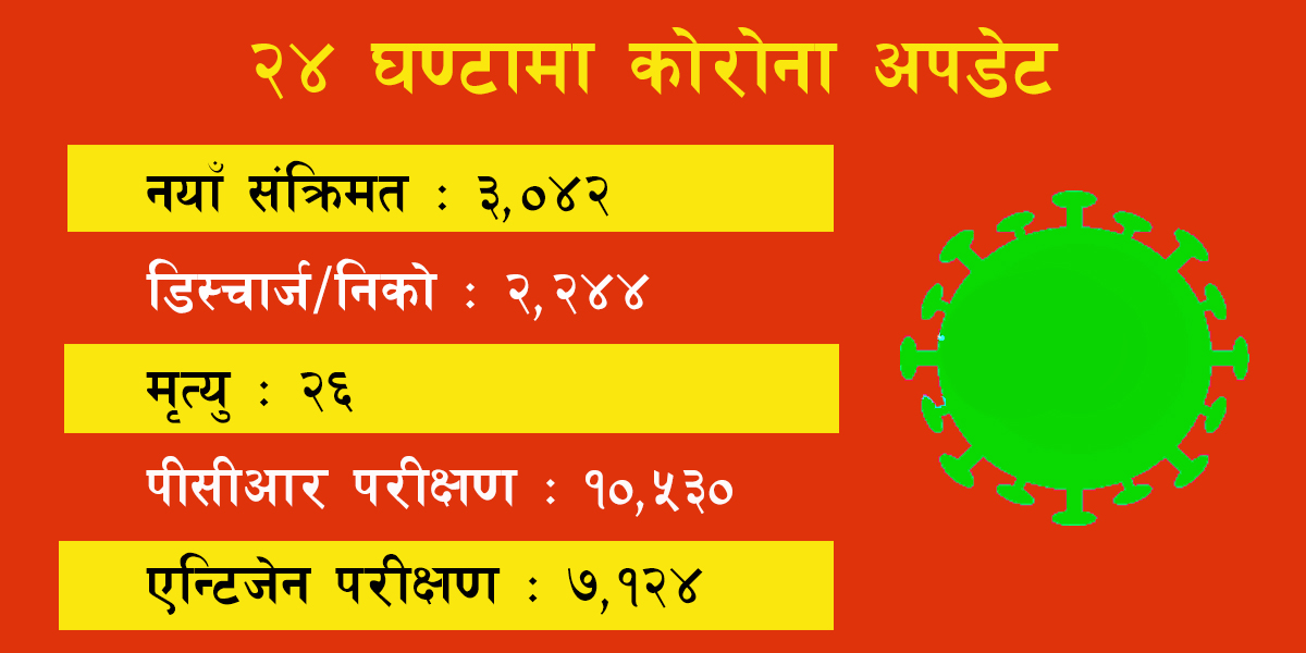 थप ३ हजार ४२ जनामा कोरोना पुष्टि, २६ जनाको मृत्यु